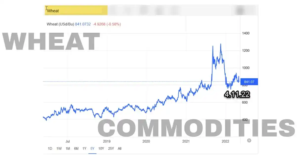 How to Buy Wheat Commodities